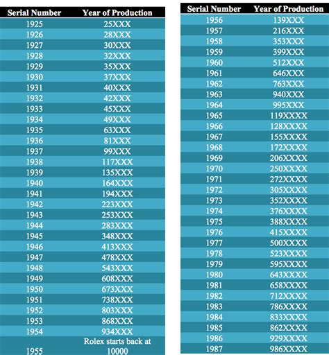 how do you know what year a rolex is|Rolex year chart.